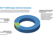 FY 2025 FDA Budget Summary