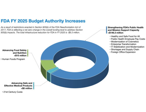 FY 2025 FDA Budget Summary
