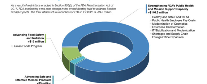 FY 2025 FDA Budget Summary