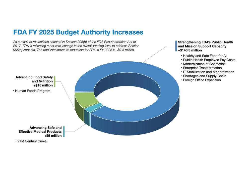 FY 2025 FDA Budget Summary