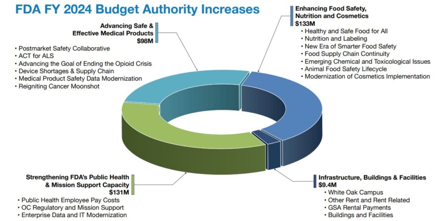 FDA FY 2024 Budget Authority Increases