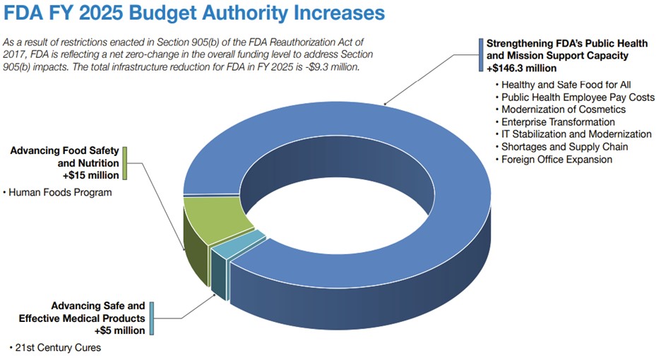 FDA FY 2025 Budget Authority Increases