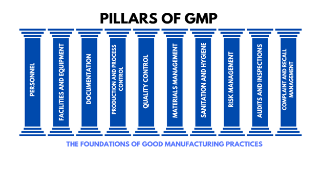 Pillars of GMP