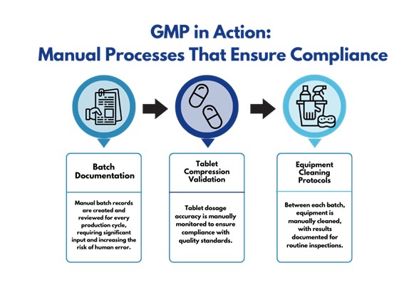 Infographic showing manual processes in GMP compliance, including batch documentation, tablet compression validation, and equipment cleaning protocols.