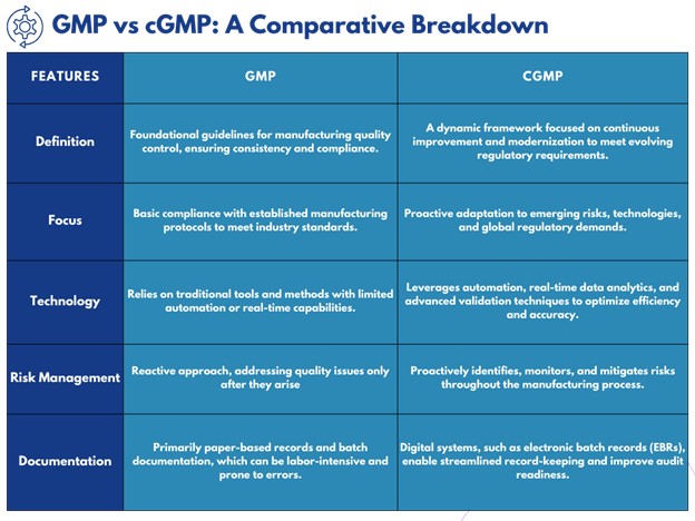 Comparison chart outlining the key differences between GMP and cGMP, including definitions, focus areas, technology, risk management, and documentation practices