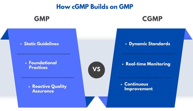 Illustration showing the difference between GMP and cGMP standards