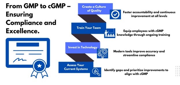 Steps to implement Current Good Manufacturing Practices (cGMP) in manufacturing processes