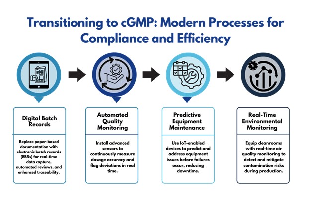 Infographic highlighting modern cGMP processes like digital batch records, automated quality monitoring, and predictive equipment maintenance