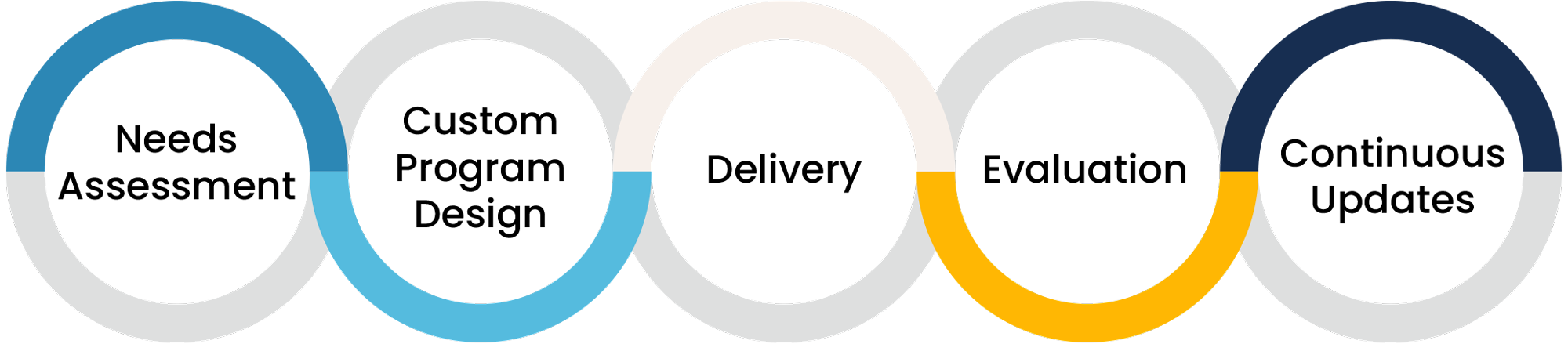 data graphic: Needs Assessment, Custom Design Program, Delivery, Evaluation, Continuous Updates data graphic: Needs Assessment, Custom Design Program, Delivery, Evaluation, Continuous Updates