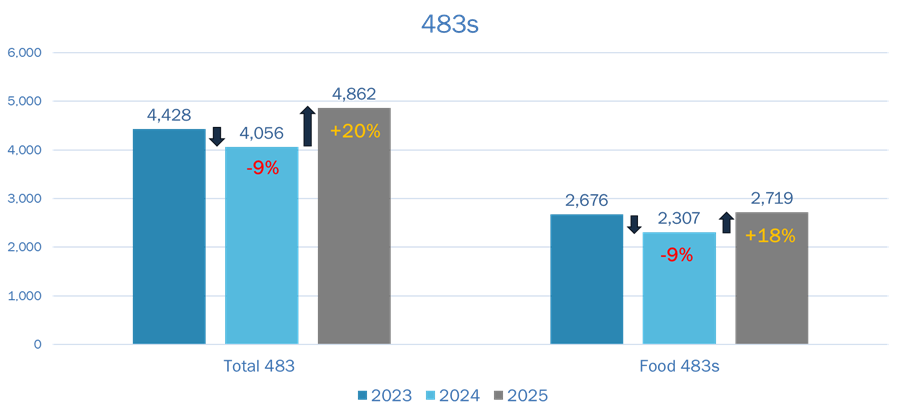 Data sourced from the U.S. Food and Drug Administration (FDA) Inspection Observations database.
