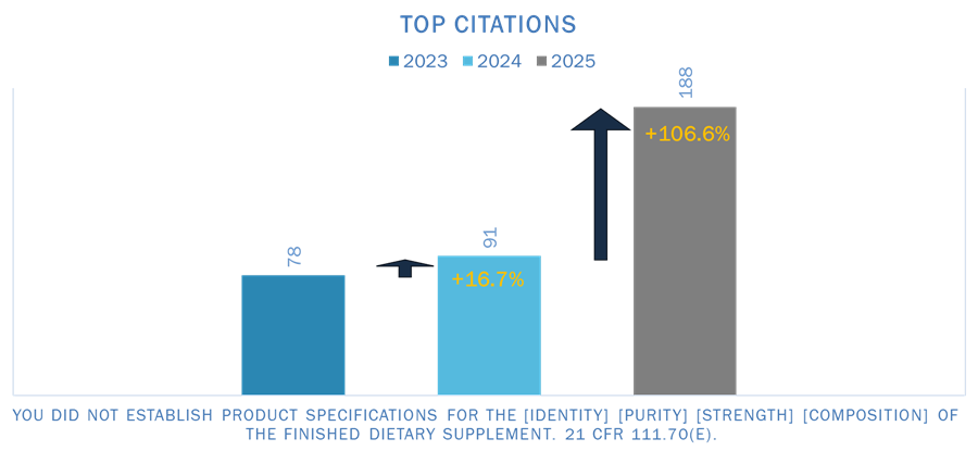 Top 1 Citation Top 1 Citation - Failure to Establish Finished Product Specifications