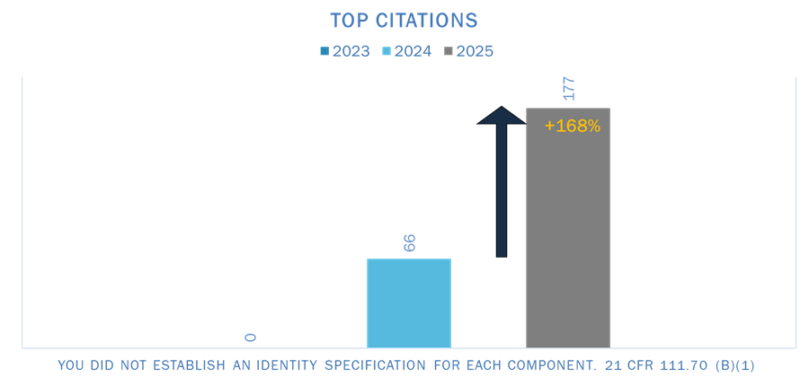 Top 2 Citation – Failure to Establish Identity Specifications for Each Component