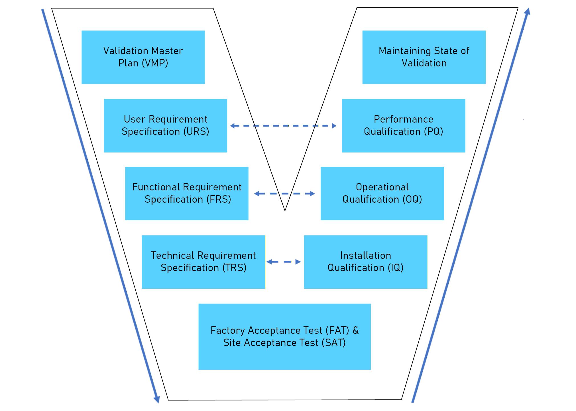 Computer system validation V-model diagram Computer system validation V-model diagram
