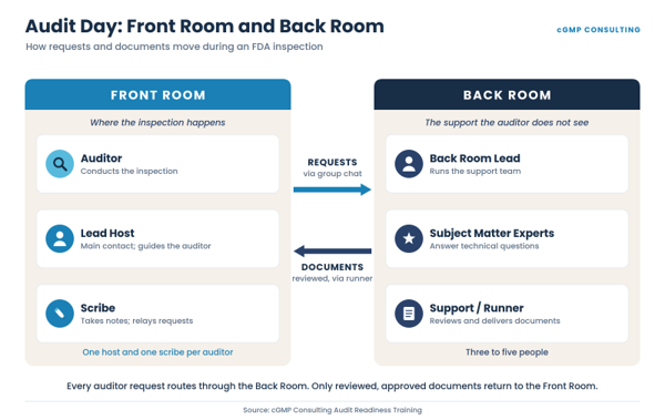 Figure 1. The front room and back room model, showing how requests and documents move during an inspection.