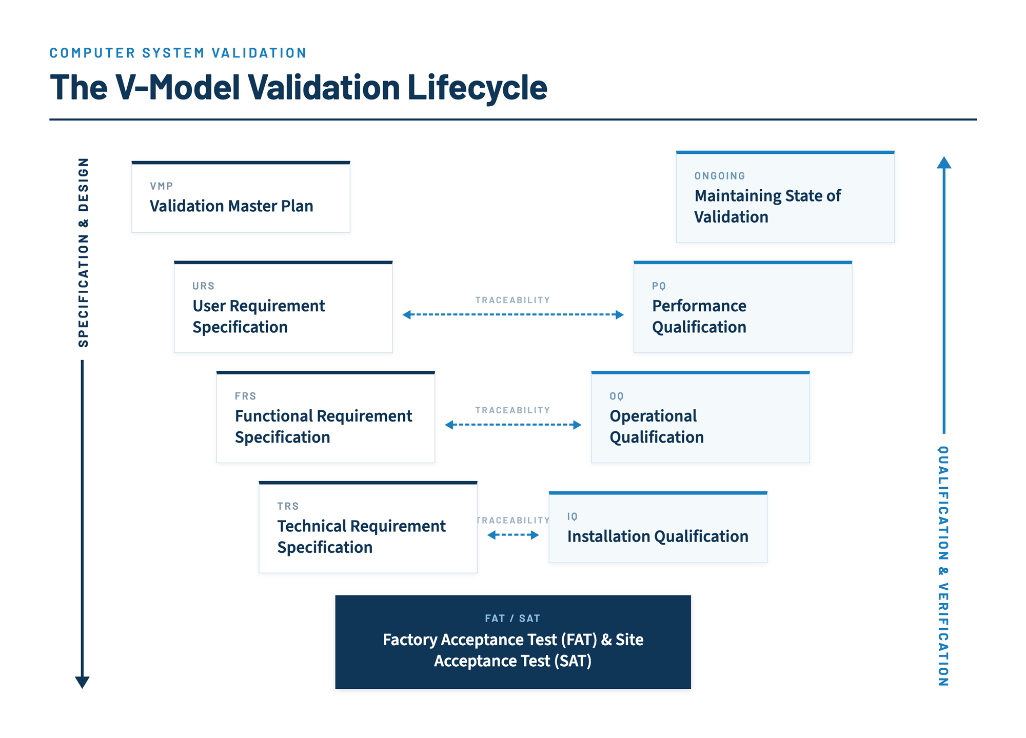 CSV V-Model The V-Model Validation Lifecycle